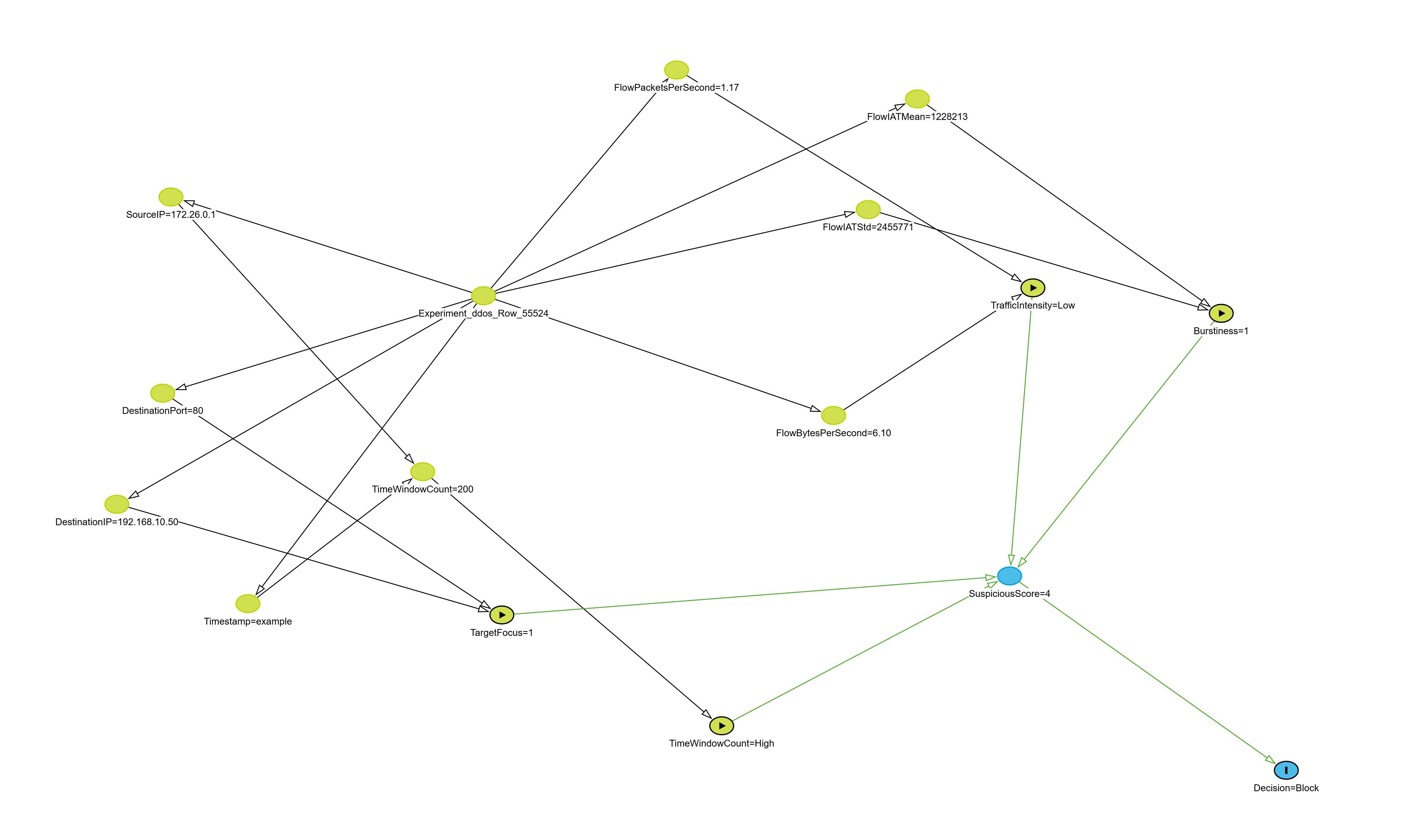 Causal AI IPS Project